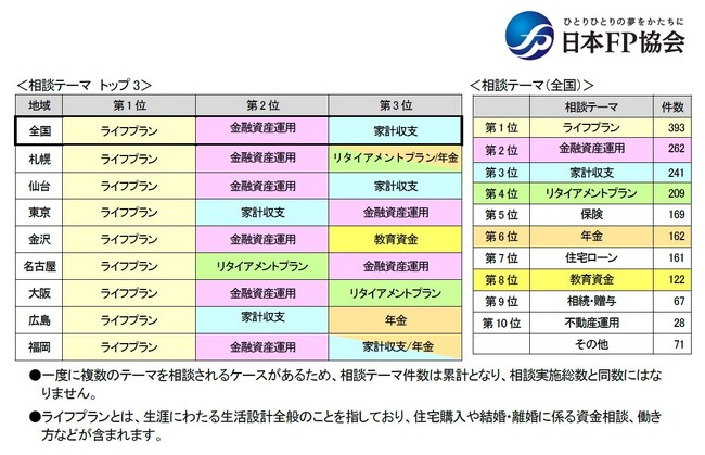 日本FP協会実施　FP無料体験相談「くらしとお金のFP相談室」　2023年度実施状況