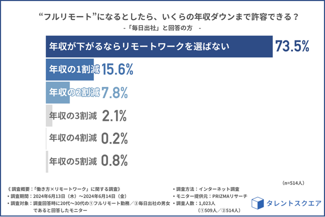 【働く世代の本音】フルリモートになるなら年収いくら下げられる？リアルな金額が明らかに！