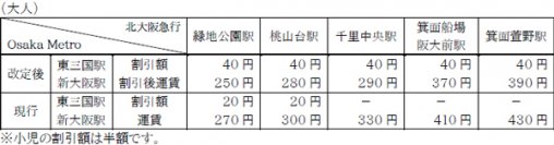 Osaka Metroと北大阪急行は「乗継運賃制度」の適用範囲を拡大し、割引額を改定します