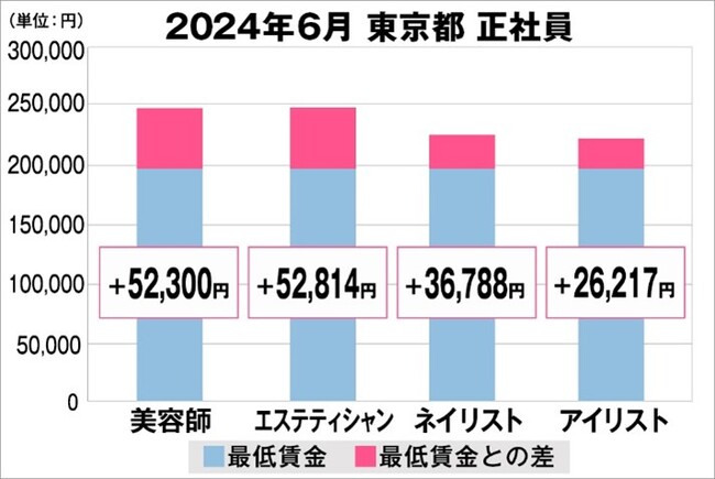 美プロ調べ「2024年6月　最低賃金から見る美容業界の給料調査」～東京版～