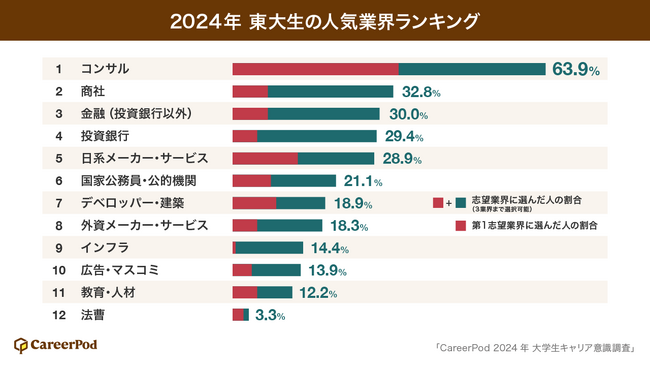 【東大生調査】就活平均エントリー数はわずか13社！「東大生の人気業界、企業選びで重視するポイント、就活状況」に関するアンケートをCareerPodが実施＜速報＞