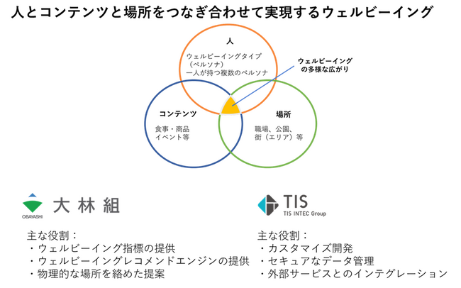 TIS、大林組とウェルビーイングの取り組みで協業