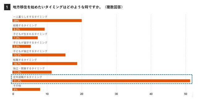 地方移住は定年退職後の夢に逆戻り？コロナ収束後の“隠れ移住ニーズ”を調査。移住をはじめたいタイミング 50％が定年退職後。