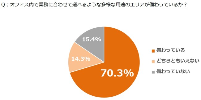 フリーアドレス下ではたらく20代～50代オフィスワーカーの実態 結果発表
