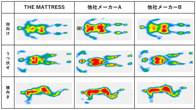 5.5cmの薄型設計で驚きの体圧分散！寝姿勢と呼吸を整え、最高の睡眠へ導くマットレス「THE MATTRESS（ザ・マットレス）」