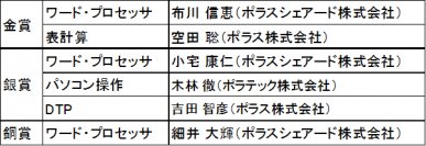 「第20回アビリンピック埼玉大会2024（埼玉県障害者技能競技大会）」
ポラスグループの2名が金賞を受賞。11月の全国大会へ埼玉県代表として出場予定