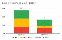 5月の炎上分析データ公開！炎上件数、84件（調査対象期間：2024年5月1日～5月31日）