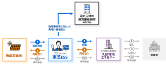 【東芝エネルギーシステムズ】久慈地域エネルギーと東芝エネルギーシステムズが再エネ供給契約を締結