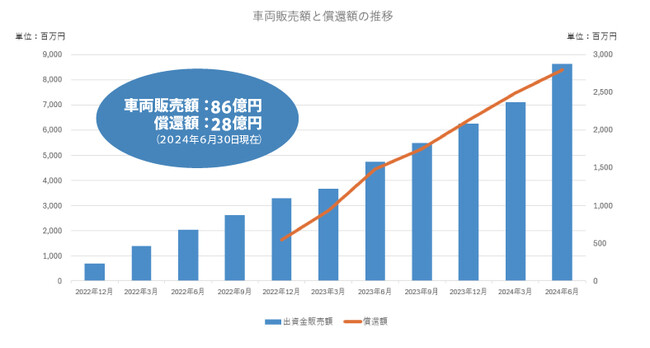 販売開始から2年7ヶ月で累計販売額が86億円を達成！日本の優良企業と物流業界をつなぐオペレーティングリース【投資deスグのり】