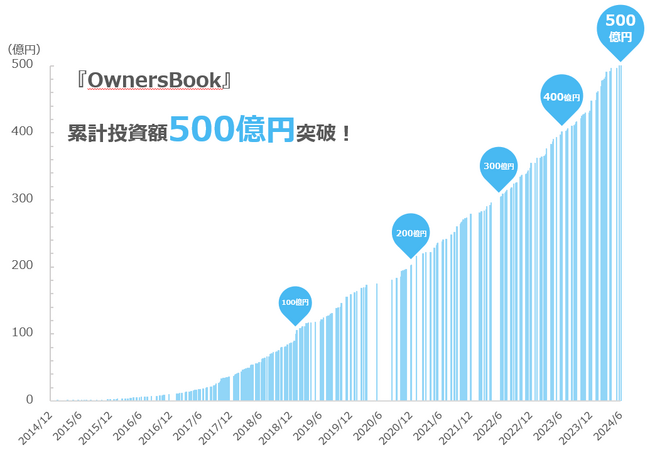 『OwnersBook』累計投資額500億円突破に関するお知らせ【ロードスターグループ】