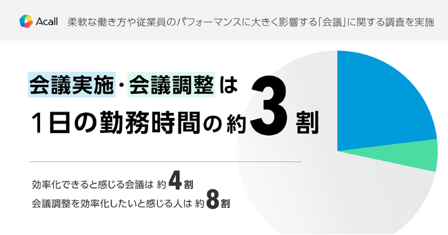 柔軟な働き方や従業員のパフォーマンスに大きく影響する「会議」に関する調査を実施　会議実施・調整は1日の勤務時間の約3割　効率化できる会議は約4割、会議調整を効率化したい人は約8割という結果も