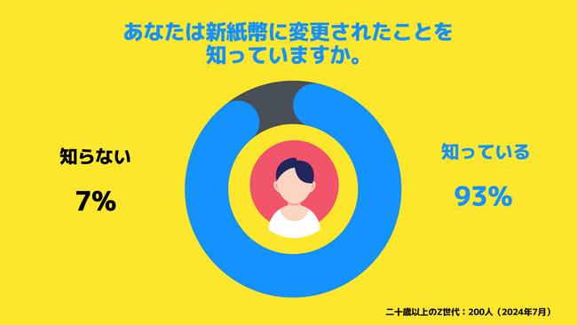 【Z世代のホンネ調査】新紙幣アリ？ナシ？大学生のうち45%が「デザインがダサい」と不満。