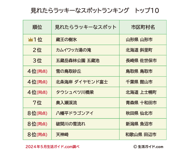 見れたらラッキーなスポットランキング1位は、山形県 山形市の「蔵王の樹氷」