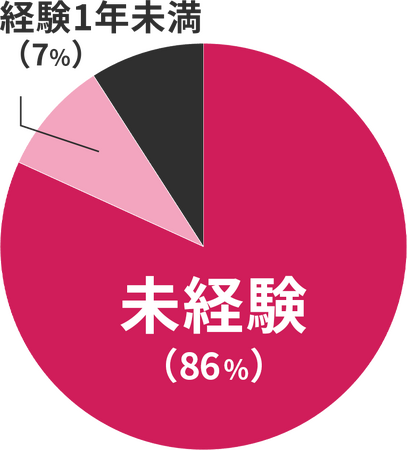 FCオーナー募集｜会員数1,000名超の大人初心者向けダンススクール【D PRESENTS】東京埼玉7店舗→全国100店舗拡大へ