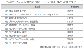 ゴールデンウィークの宿泊で「宿みっけ」への登録が多かった宿TOP10 ゴールデンウィークの宿泊で「宿みっけ」への登録が多かった宿TOP10