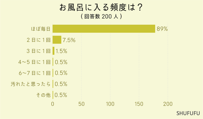 お風呂に毎日入ってる？湯船