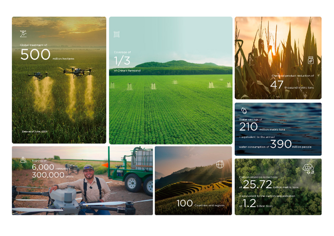 DJI Agriculture、世界の農業ドローン産業が活況を呈していることを年次報告書で報告