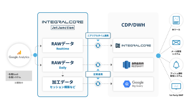 GA4のRAWデータを抽出・加工・連携できるツール「JetJunction」、データカタログ機能を追加