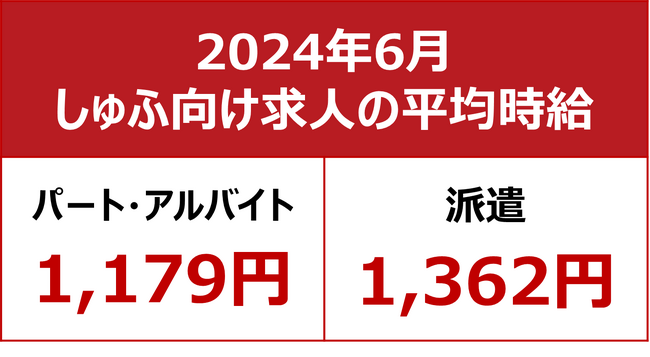 【2024年6月しゅふ求人の平均時給】パート・アルバイト：『1,179円』、派遣：『1,362円』／パート時給 過去最高を更新、今年3度目