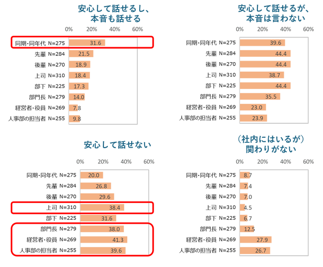 『今、職場で起きている「静かなる分断」の要因を徹底調査』を人と組織の変革を支援するコンサルティング会社 株式会社ジェイフィールが行う