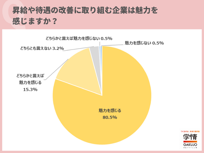 9割に迫る20代が、「給与が高い企業は志望度が上がる」と回答。一方、年収アップや給与を「最優先で重視」は17.3％に留まる