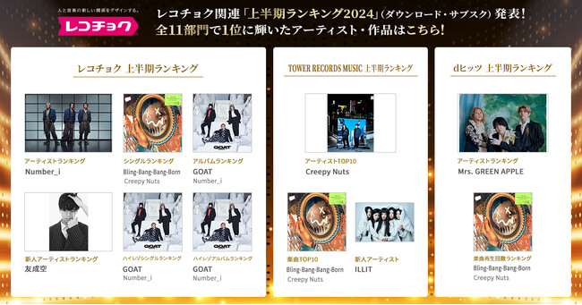 レコチョク関連「上半期ランキング2024」（ダウンロード、サブスク）全11部門発表！Creepy Nuts、Number_i、Mrs. GREEN APPLE、友成空、ILLITが1位獲得！