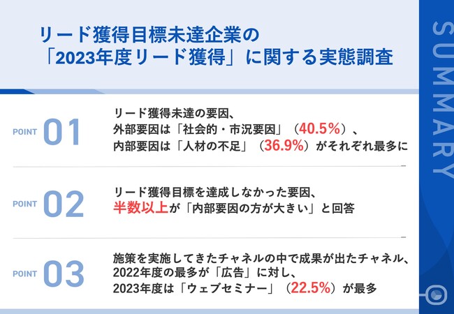 【リード獲得の失敗要因を調査】2023年度にリード獲得KPIが未達だったBtoB企業のマーケティング担当者に聞く、目標未達の要因とは？