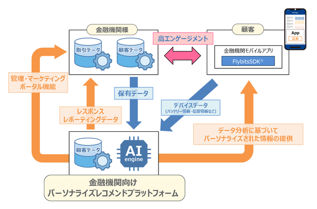 「金融機関向けパーソナライズレコメンドプラットフォーム」を提供開始