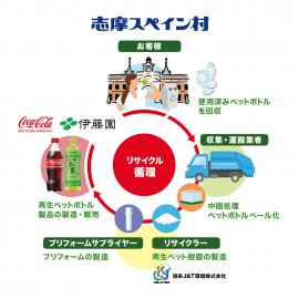 志摩スペイン村内核施設における『ボトル to ボトル』の流れ 志摩スペイン村内核施設における『ボトル to ボトル』の流れ