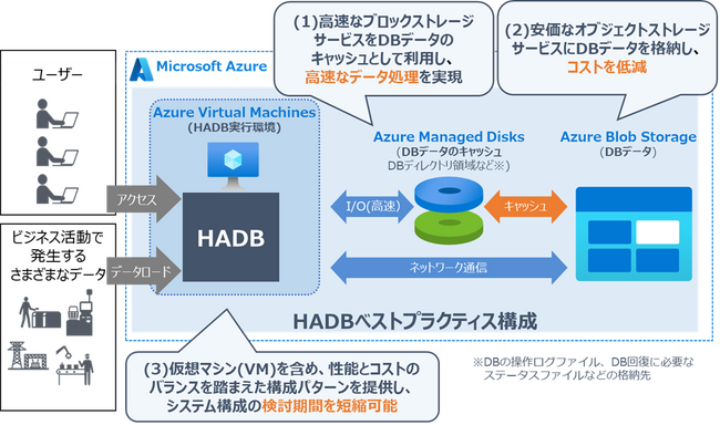 日立、高速・低コストなデータ利活用基盤をAzure上に短期間で構築可能な超高速データベースエンジンHADBのベストプラクティス構成を提供