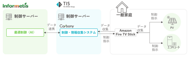 TISとインフォメティス、エコキュート最適制御に向けた中国電力の実証実験を支援