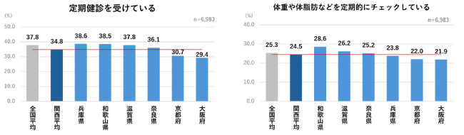 ＜大腸（おなか）の健康に関する意識調査【関西地方版】＞