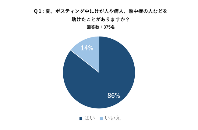 ポスティングスタッフ約400人にアンケート　約9割が夏のチラシ配布中に熱中症・病人等を助けたことがある