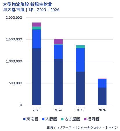大型物流施設 2024～2026年の新規供給の見通し｜四大都市圏四大都市圏の新規供給量は今後も高水準で推移