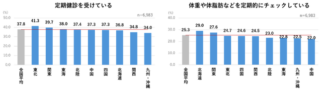 ＜大腸（おなか）の健康に関する意識調査＞