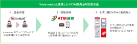 「intra-mart」と「ATM受取」の連携イメージ