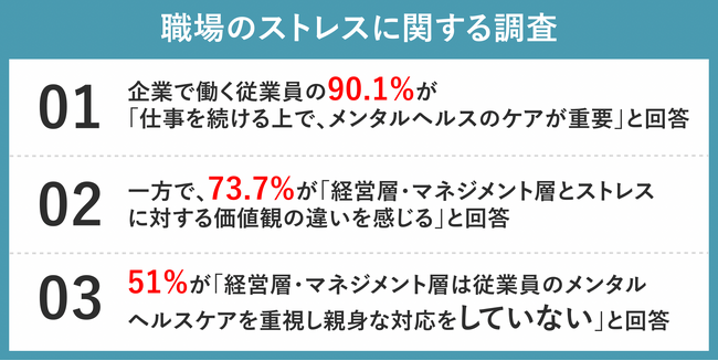 【職場のストレスについて調査】9割以上が「メンタルヘルスのケアが重要」と考える一方、7割以上が「経営・マネジメント層とストレスへの価値観の違いを感じる」