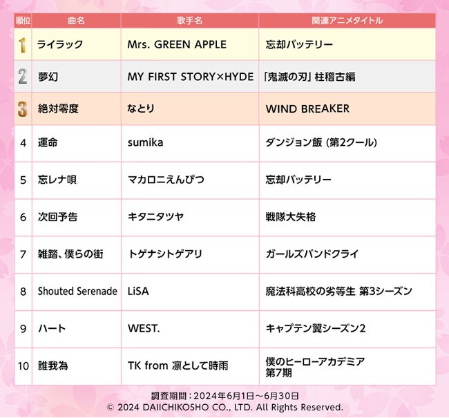 2024年春アニメ主題歌カラオケランキングTOP50発表『忘却バッテリー』OPテーマ・Mrs. GREEN APPLE「ライラック」が1位　音楽評論家・冨田明宏が春アニメランキングの真髄を熱く語る!