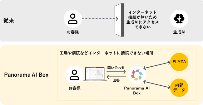 インターネット接続環境がなくても生成AIを活用できる「Panorama AI Box」をリリース
