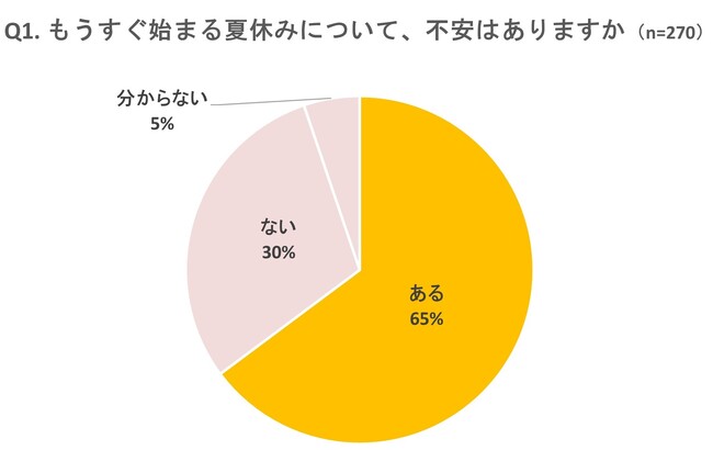 いよいよ猛暑の夏が到来！ Oisixが「夏休みの悩み」について調査　65％が「夏休みが不安」。最も心配なのは「毎日の料理づくり」と回答