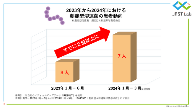 【直近３ヶ月の患者数は昨年の２倍以上！】ビッグデータで解析する劇症型溶連菌の実態