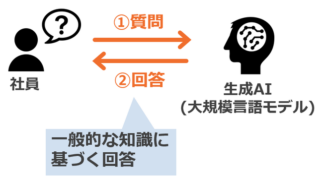 生成AIチャットの全社員展開及び生成AIの内製開発について