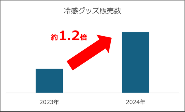 夏に向けて関心が高まる熱中症　販売数は昨年の約1.2倍！セイバンの冷感グッズ最新情報を発表