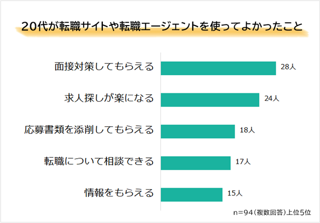 【20代が転職サイトや転職エージェントを使ってよかったことランキング】91人アンケート調査