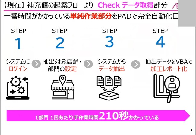 仕入れデータの抽出・加工の自動化を実現。小売の現場DX・リテールテックを促進する研修プログラムをイオンリテール株式会社にて実施