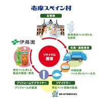 志摩スペイン村で回収したペットボトルを水平リサイクルする「ボトルtoボトル資源循環型リサイクル」の取組みを開始