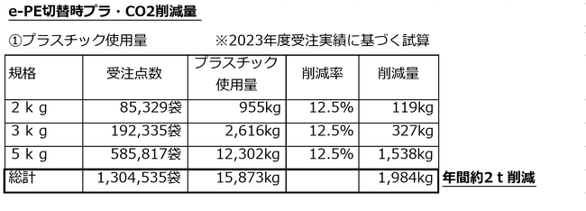 脱プラスチックでCO2削減を推進。お米の包材の“素材”と“厚み”変更で年間約２トンのプラ削減へ！