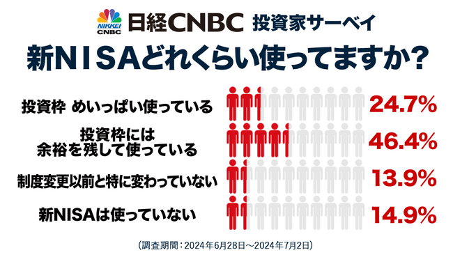 【日経CNBC・投資家アンケート】新NISAの利用状況は？投資枠に「余裕」が46.4％、「めいっぱい」は24.7％