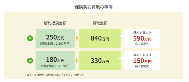 マネックスライフセトルメント、生命保険買取サービスを提供開始