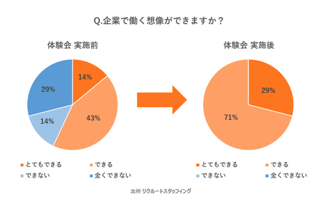 リクルートスタッフィング、障がいのある中学生・高校生向け オンラインしごと体験会を全国の特別支援学校30校以上で実施